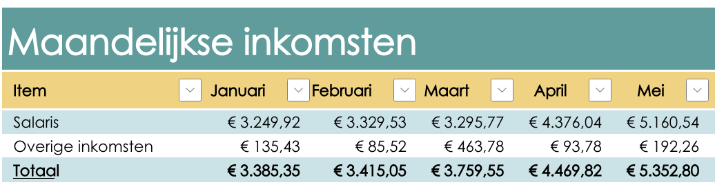 Inkomsten mei 2025