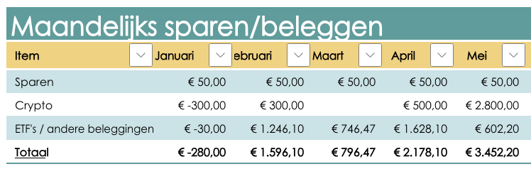 Sparen beleggen mei 2025