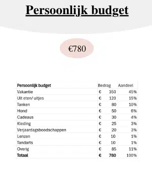 Persoonlijk budget