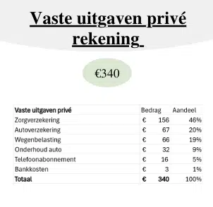 Vaste uitgaven prive